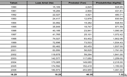 Tabel 1. Perkembangan Luas Areal, Produksi dan Produktivitas Kakao 