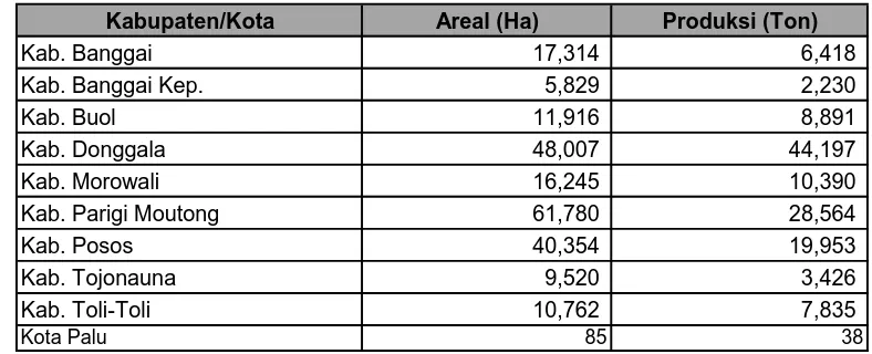 Tabel 2. Perkembangan Luas Areal dan Produksi Kakao di Sulawesi Tengah Tahun 2006 
