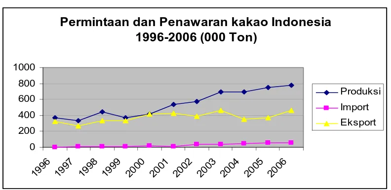 Tabel 6 : Data Produksi, Eksport dan Importt Kakao Indonesia Tahun 1996-2006 (000 Ton) 