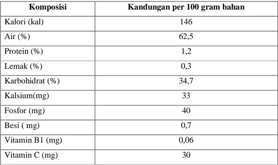 Tabel 1. Komposisi kimia singkong dihitung per 100 gram bahan