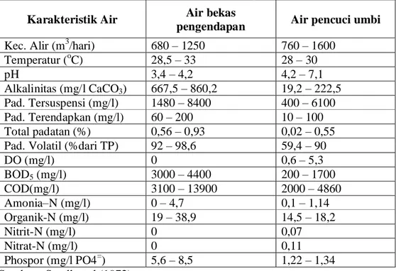 Tabel 5. Sifat fisika dan kimia limbah cair industri tapioka