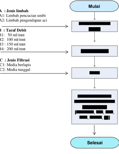 Diagram alir proses penelitian disajikan pada Gambar 2.