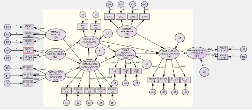 Gambar 4.    Path Diagram TAM pada SEM 