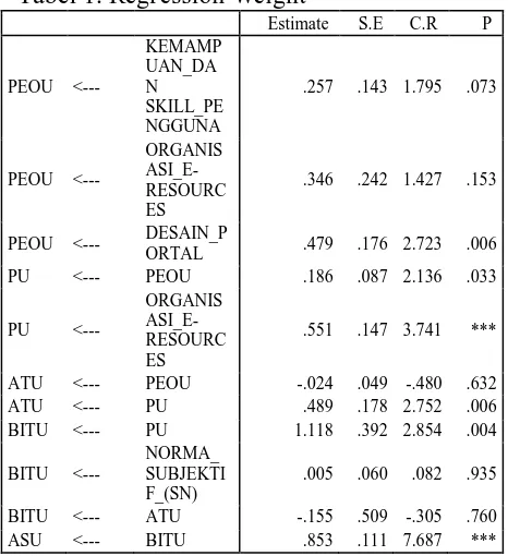 Tabel 1. Regression Weight Estimate 