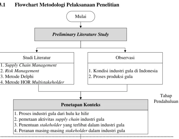 Gambar 3.1 Flowchart Metodologi Penelitian