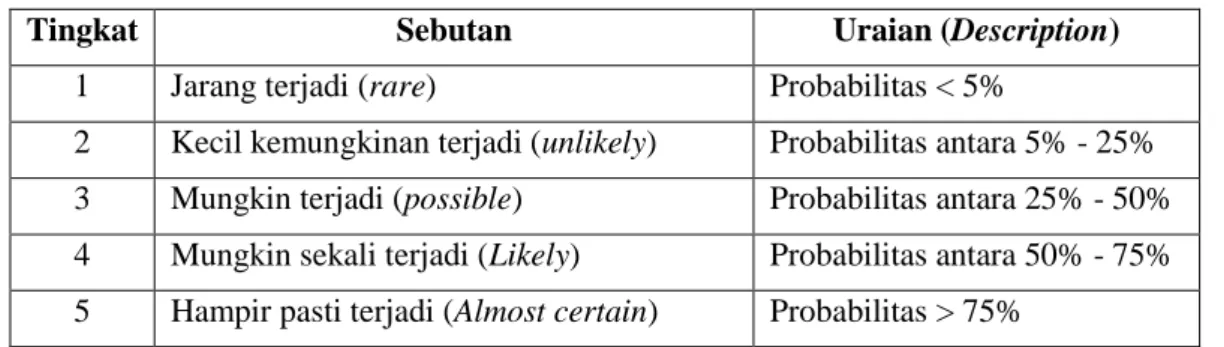 Tabel 3.1 Skala Penilaian Occurrence pada Risk Agent 