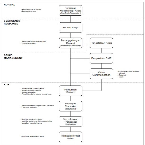 Gambar 1. Proses Emergency Response dalam kaitannya dengan Business Continuity Plan  di BCA 