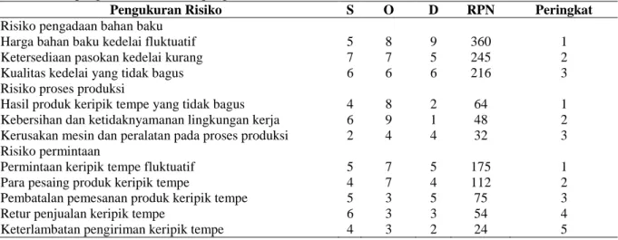 Tabel 2. Hasil pengidentifikasian dan pengukuran risiko dari metode FMEA 