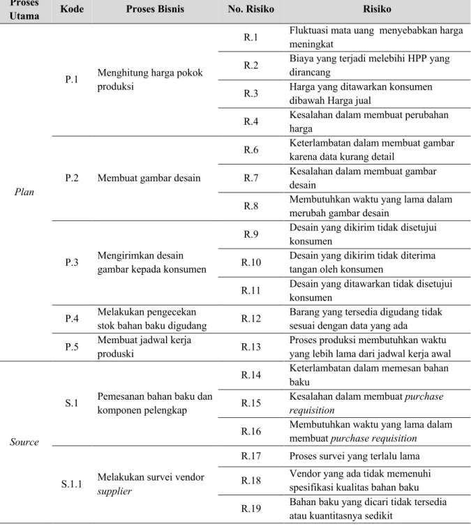 Tabel 2. Penjabaran SCOR  Proses 