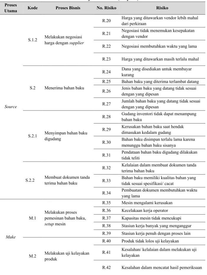 Tabel 2. Penjabaran SCOR (Lanjutan)  Proses 