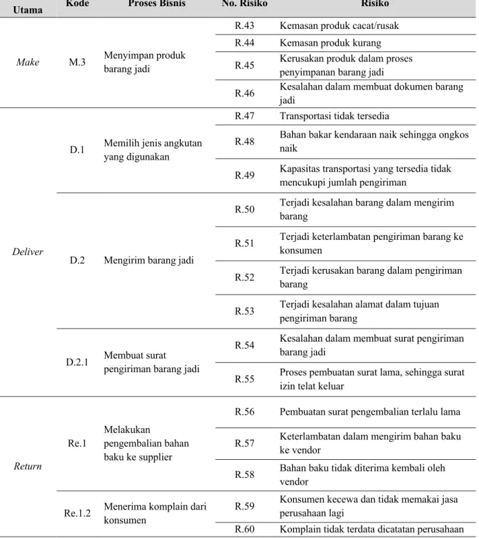 Tabel 2. Penjabaran SCOR (Lanjutan)  Proses 