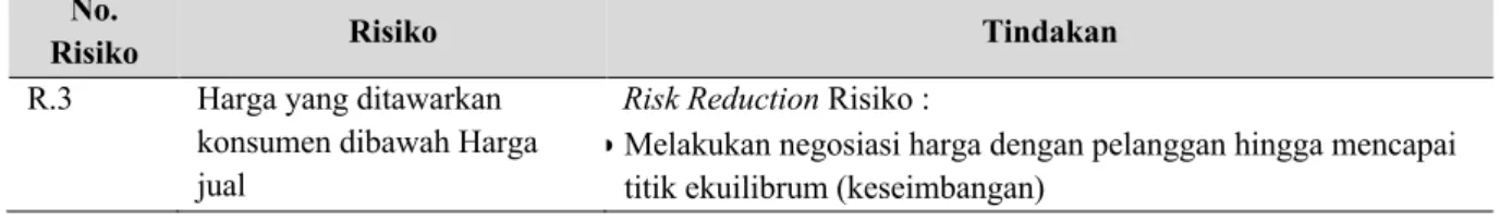Tabel 4. Usulan Pencegahan Risiko R.3  No. 