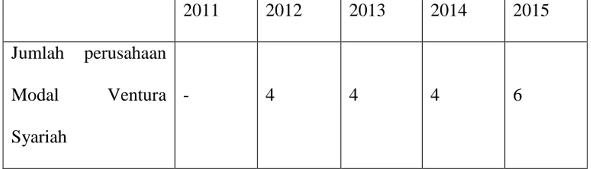 Tabel 1.1  Pertumbuhan jumlah perusahaan Modal Ventura Syariah 5 2011  2012  2013  2014  2015  Jumlah  perusahaan  Modal  Ventura  Syariah   -  4  4  4  6 