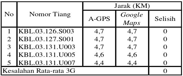 Tabel 3.7 Hasil Koreksi Jarak 3G Lokasi 2  