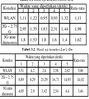 Tabel 3.1 Hasil uji koneksi button MAP 