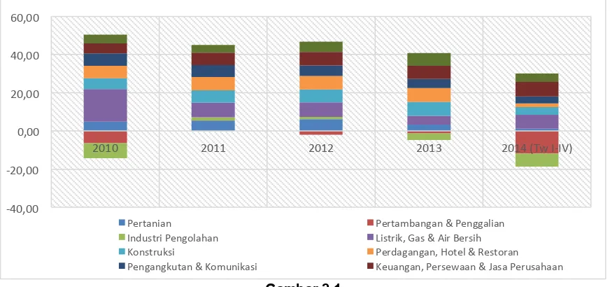 Gambar 2.1 Laju Pertumbuhan Ekonomi Sektor-sektor Terhadap PDRB Aceh 