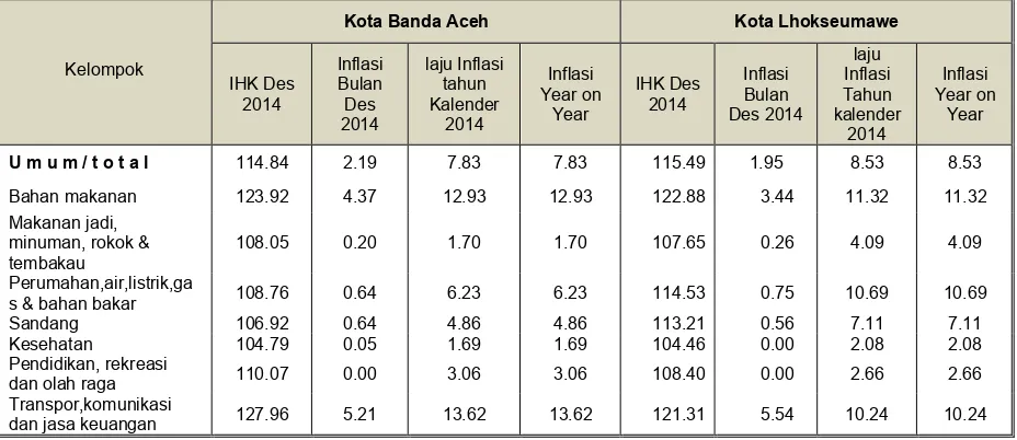 Tabel 2.5 IHK dan Tingkat Inflasi Kota Banda Aceh Desember 2014, Tahun Kalender 2014, dan Year on 