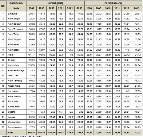 Tabel 2.6 Jumlah dan Persentase Penduduk Miskin Menurut Kabupaten/Kota 