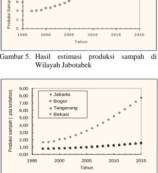 Gambar 5.  Hasil  estimasi  produksi  sampah  di  Wilayah Jabotabek  0,001,002,003,004,005,006,007,008,009,00 1995 2000 2005 2010 2015 Tahun