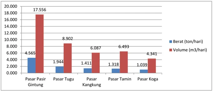 Gambar 2. Berat dan volume limbah organik yang dihasilkan di lima pasar tradisional kota Bandar Lampung 