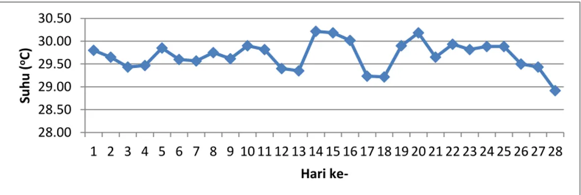 Gambar 3. Grafik perubahan suhu 