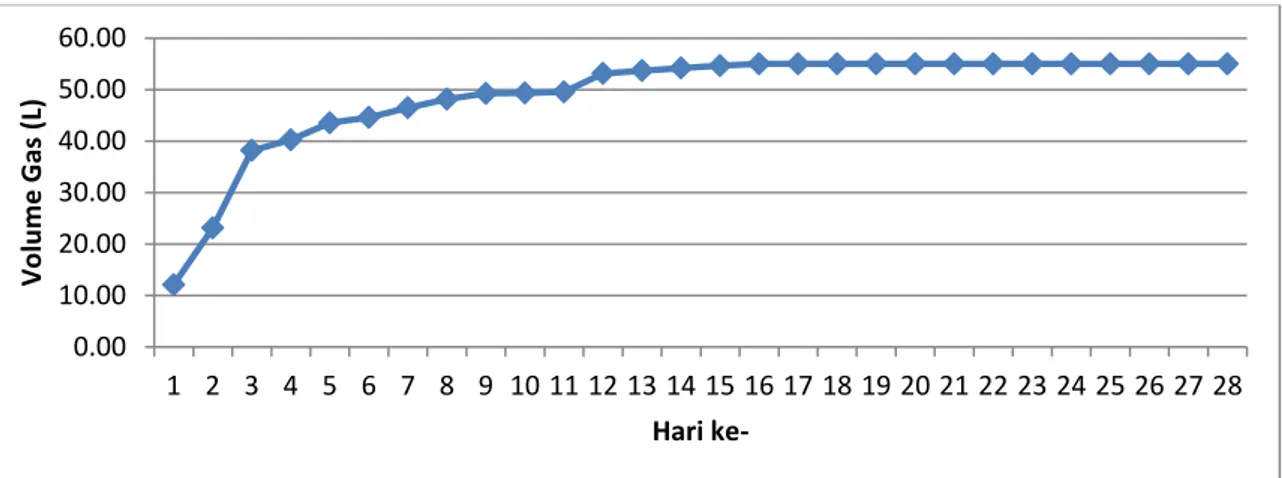 Tabel 2. Data komposisi biogas 