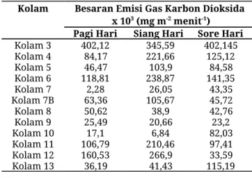 Tabel 4 Hasil perhitungan emisi karbon dioksida  Kolam  Besaran Emisi Gas Karbon Dioksida 
