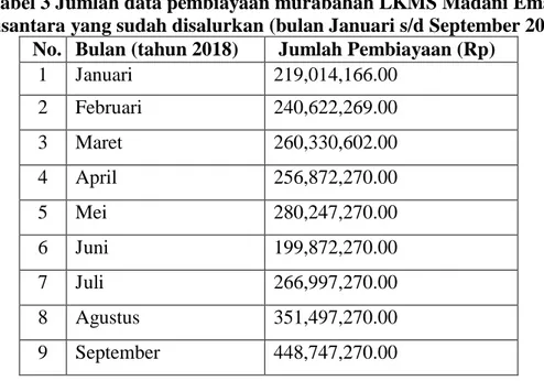 Tabel 3 Jumlah data pembiayaan murabahah LKMS Madani Emas  Nusantara yang sudah disalurkan (bulan Januari s/d September 2018) 