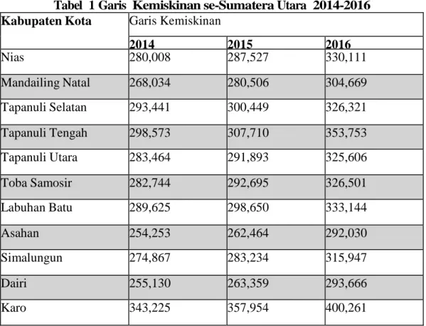 Tabel  1 Garis  Kemiskinan se-Sumatera Utara  2014-2016  Kabupaten Kota  Garis Kemiskinan 