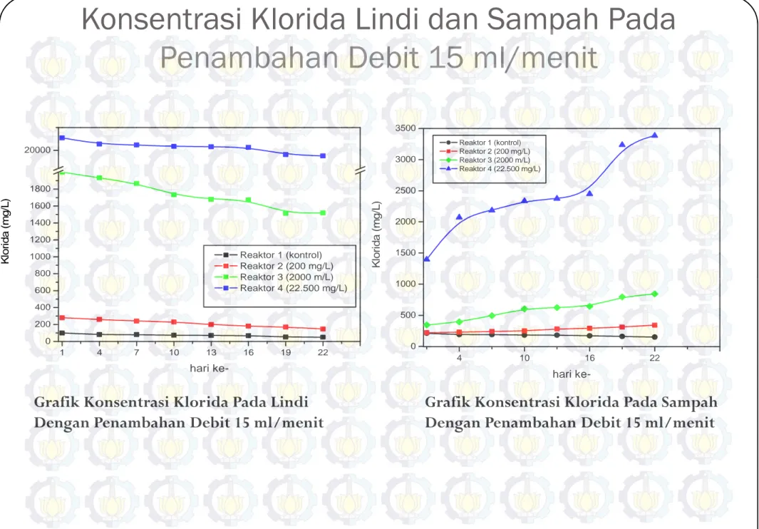 Grafik Konsentrasi Klorida Pada Lindi  Dengan Penambahan Debit 15 ml/menit