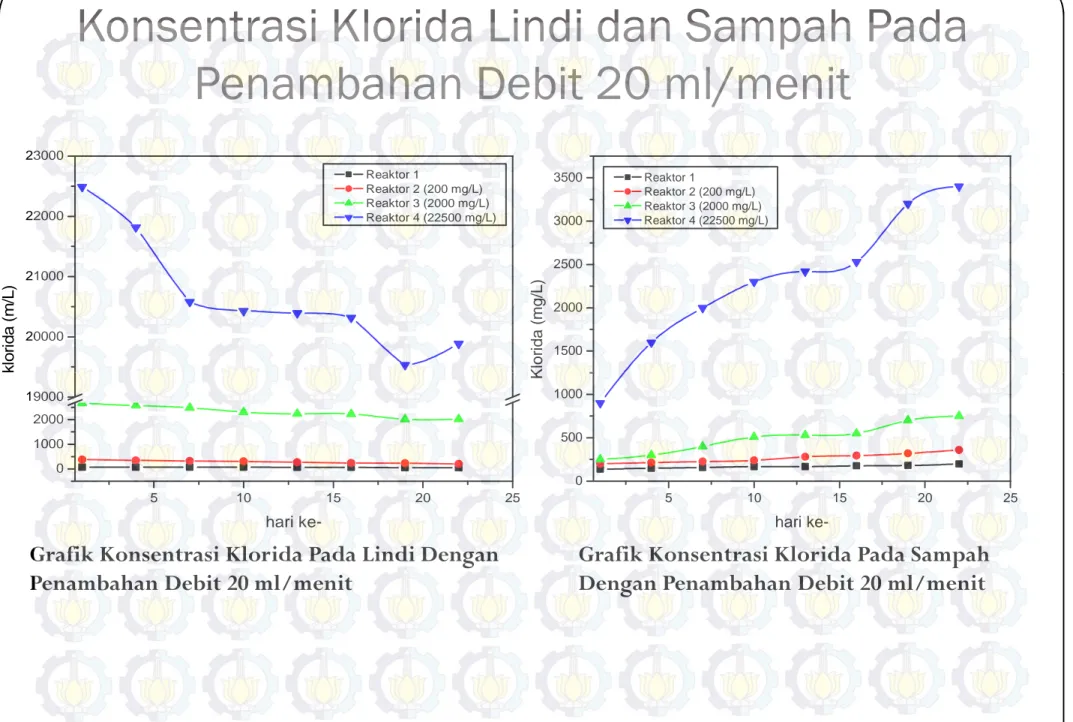 Grafik Konsentrasi Klorida Pada Lindi Dengan  Penambahan Debit 20 ml/menit