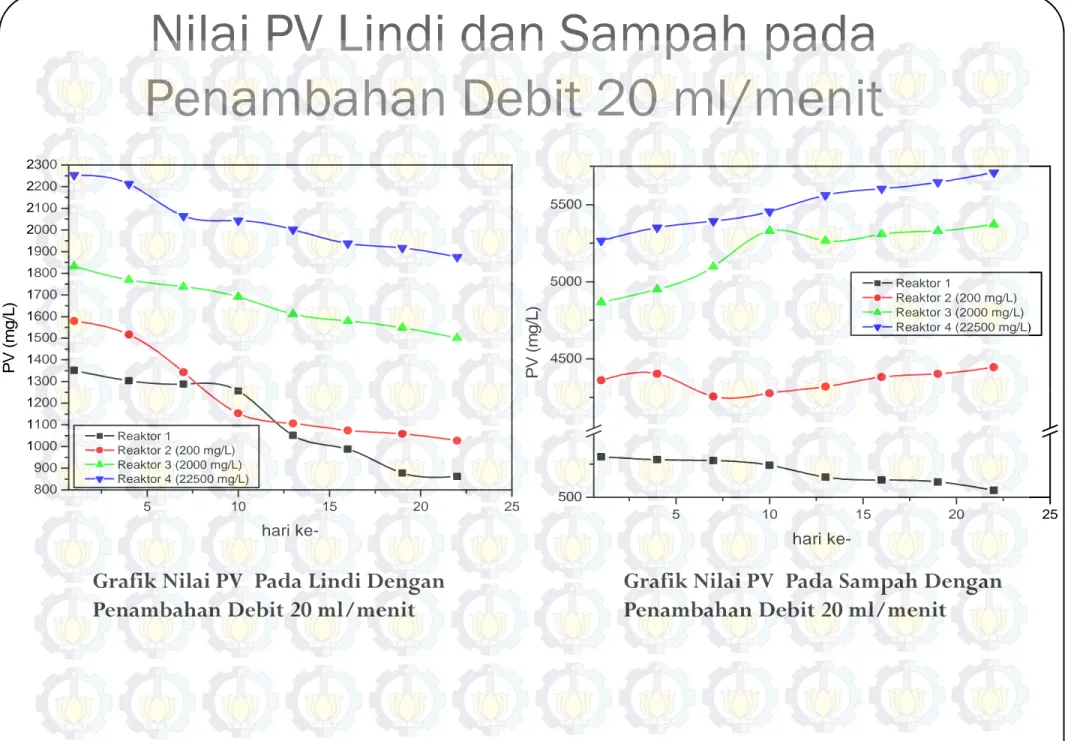 Grafik Nilai PV  Pada Lindi Dengan  Penambahan Debit 20 ml/menit