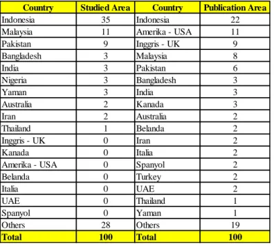 Tabel 4. Area Studi dan Publikasi Berdasarkan Negara   