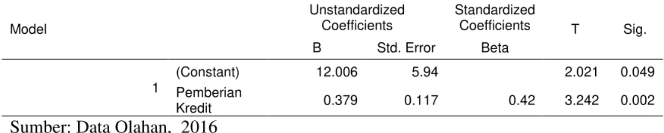 Tabel 8 Hasil Regresi Linier Sederhana  Model  Unstandardized Coefficients  Standardized Coefficients  T  Sig