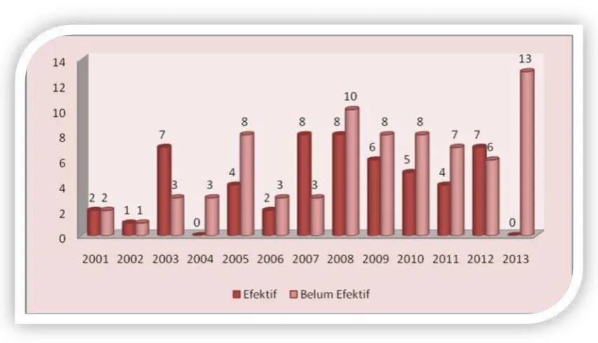 Tabel 3.5. Efektifitas saran pertimbangan KPPU 