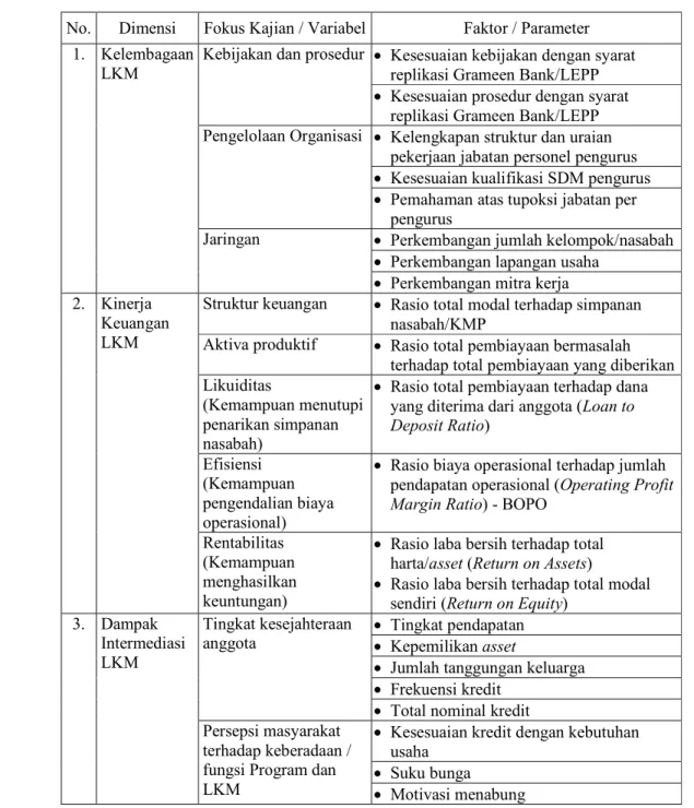 Tabel 5  Dimensi,  fokus  kajian  (variabel)  serta  faktor  (parameter)  penelitian  analisis  pengentasan  kemiskinan  masyarakat  pesisir  melalui  pengembangan LKM 