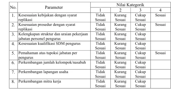 Tabel 6  Pengkategorian  dan  nilai  kategori  untuk  masing-masing  parameter  dalam analisis kelembagaan LKM 