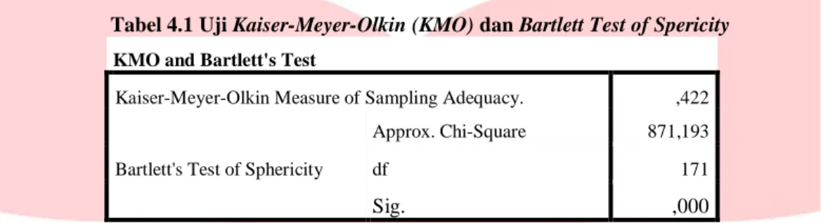Tabel 4.1 Uji Kaiser-Meyer-Olkin (KMO) dan Bartlett Test of Spericity 