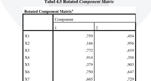 Tabel 4.5 Rotated Component Matrix 