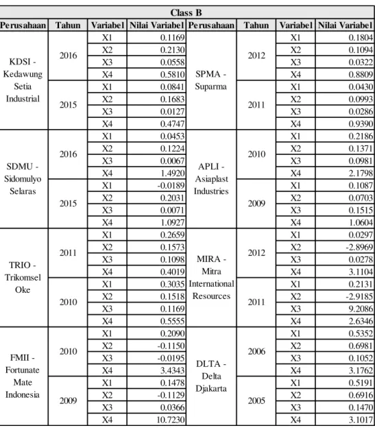 Tabel 12. Nilai X 1 , X 2 , X 3  dan X 4  perusahaan class B 