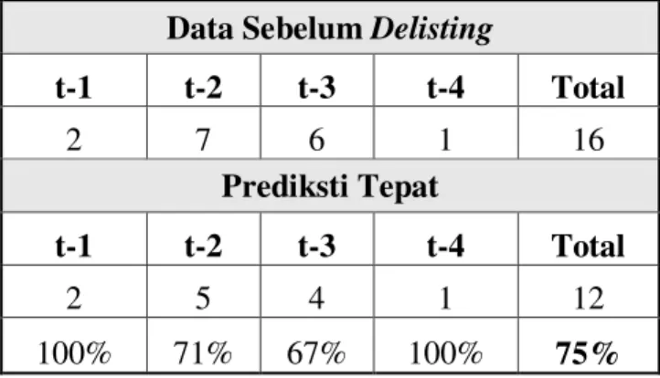 Tabel 16. Hasil prediksi class A Altman berdasarkan tahun sebelum delisting  Data Sebelum Delisting 