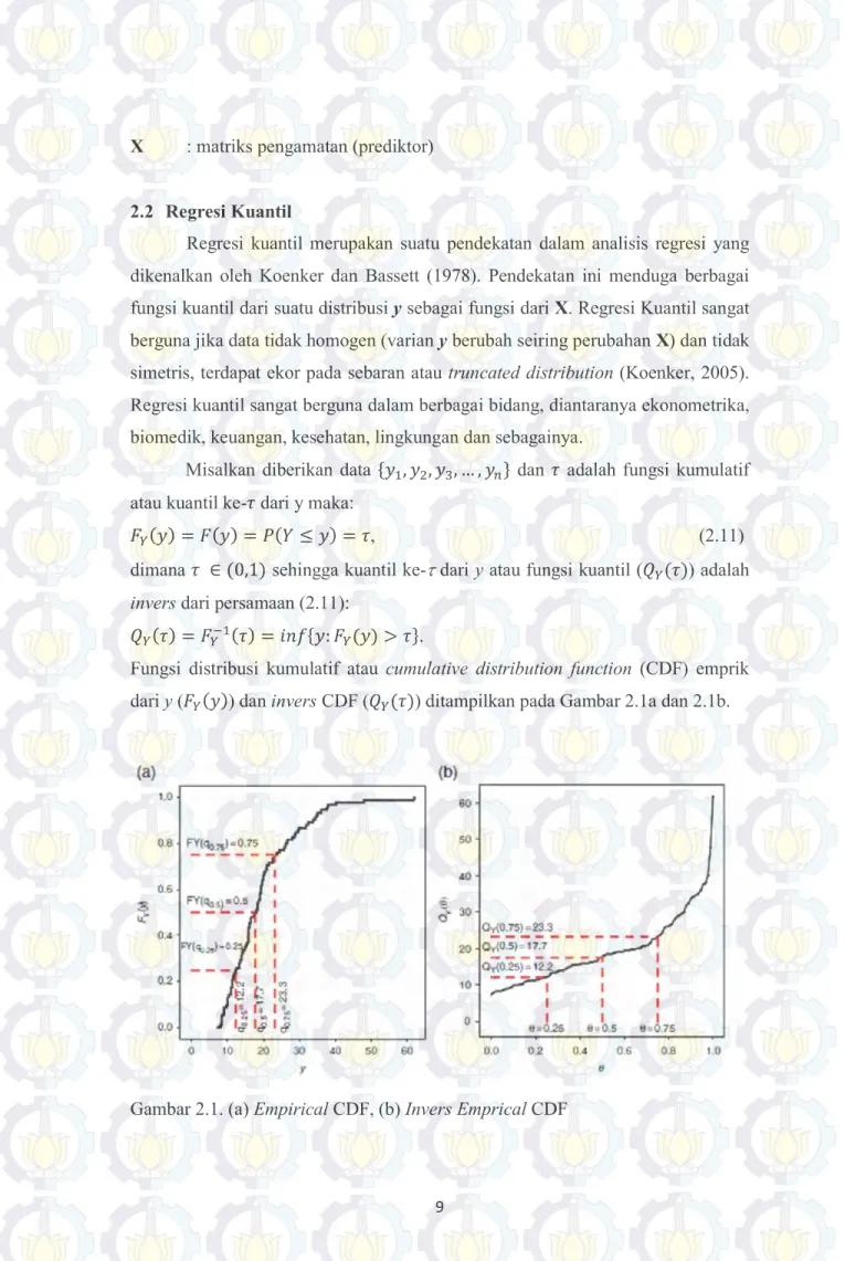Gambar 2.1. (a) Empirical CDF, (b) Invers Emprical CDF  