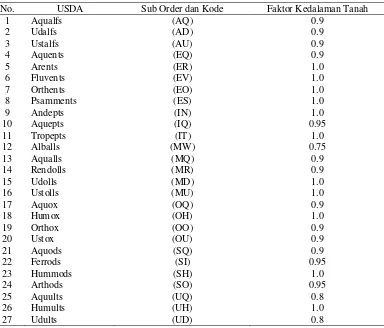 Tabel 8. Nilai faktor kedalaman tanah pada berbagai jenis tanah  