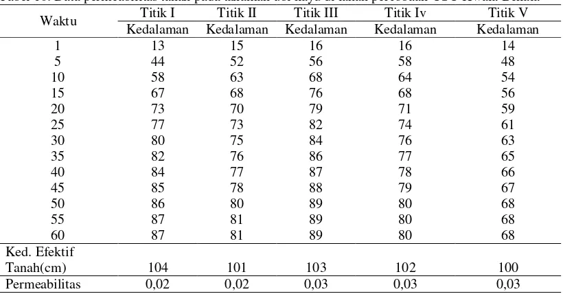Tabel 10. Data permeabilitas tanah pada tanaman ubi kayu di lahan percobaan USU Kwala Bekala 