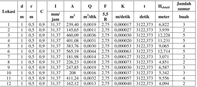 Tabel 7. Rekapitulasi Perhitungan Sumur Resapan Metode Sunjoto 