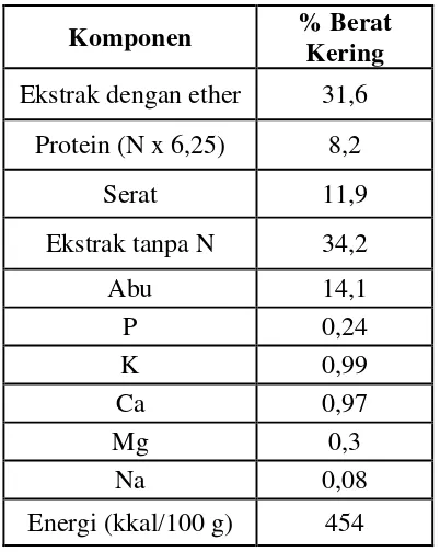 Tabel 2.4 Komposisi Kimia Limbah Cair POME 