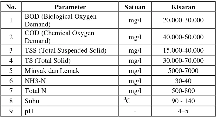 Tabel 2.5 Karakteristik Limbah Cair Pabrik Kelapa Sawit 