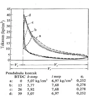 Gambar 2.5 Dampak dari pendahulu kontak 