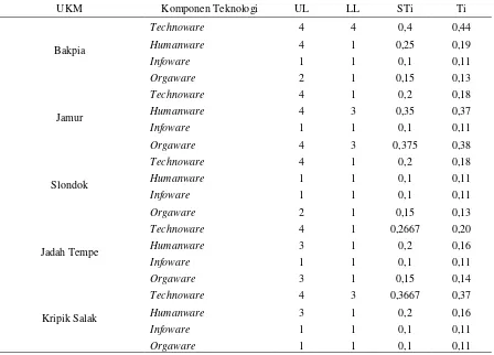 Tabel 3.2. Kontribusi Komponen Teknologi Pada Sentra UKM Sleman 