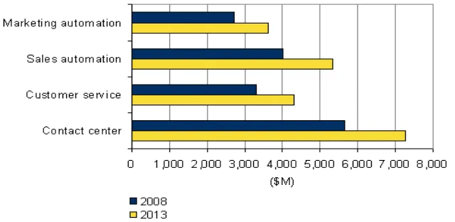 Gambar 1.  Tren pertumbuhan aplikasi berbasis CRM 2008-2013.  
